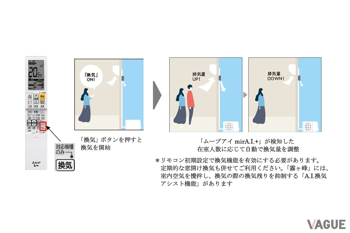 別売の「換気ユニット」を装着可能。“ムーブアイmirA.I.＋”が検知した在室人数に応じて換気量を自動で最適化するほか、「フレッシュモード」と併用すれば集中力が持続しやすい室内環境づくりに貢献する