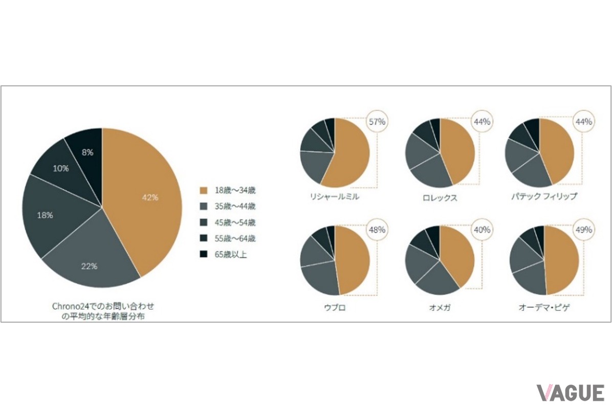 左が購入リクエスト全体の年齢層分布、右がブランド別年齢層分布。リシャール・ミルの57%は驚き！