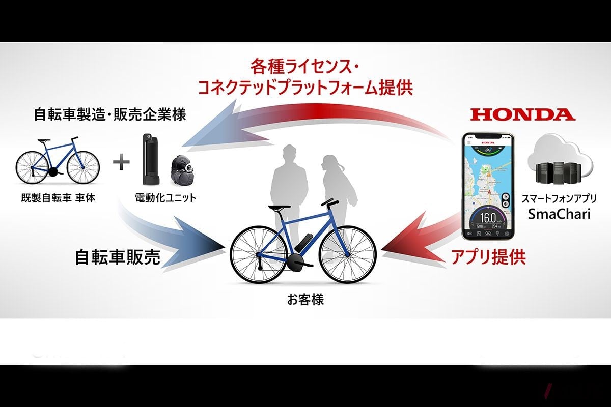 さまざまな自転車を電動アシスト化／コネクテッド化できるホンダの新サービス「スマチャリ」