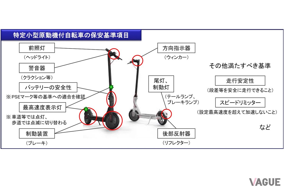 特定小型原付の保安基準項目。保安基準に適合している場合は製造時に性能等確認済シールが貼られており、この基準を満たしていない場合は公道を走ることができないので注意