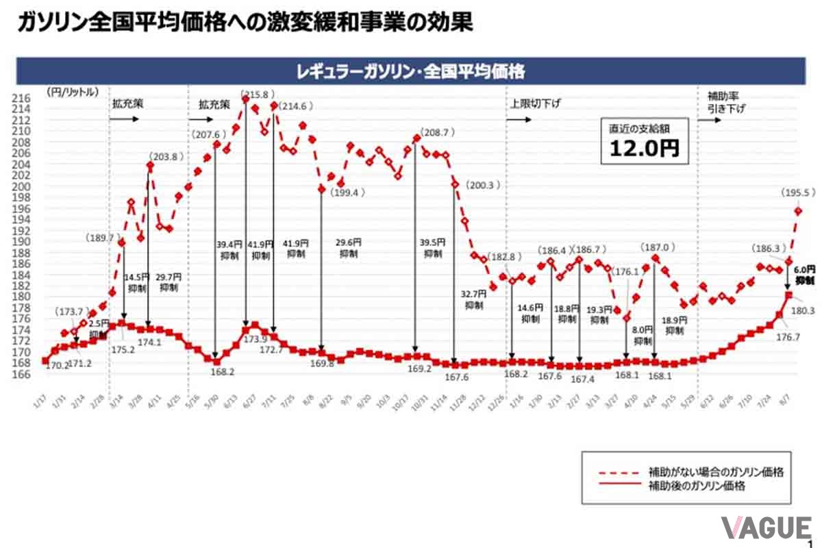 資源エネルギー庁が発表する燃料油価格激変緩和対策事業、いわゆるガソリン補助金の効果。