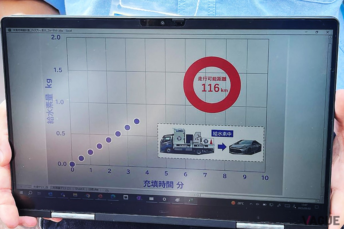 トヨタとJAFが開発中の給水素トラックは、車種にもよるが5分ほどで充填可能だという
