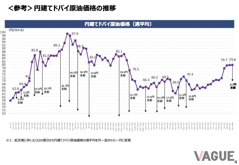 円建てドバイ原油価格は再びジリジリと高騰するも補助金は減額され、9月末には終了