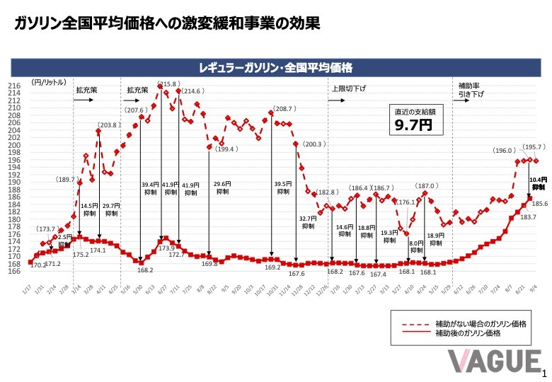資源エネルギー庁が発表する燃料油価格激変緩和対策事業、いわゆるガソリン補助金の効果