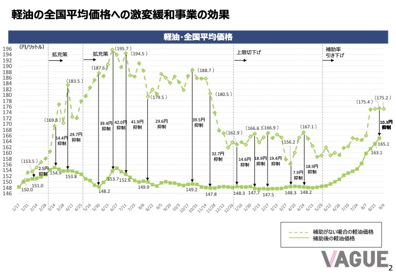 資源エネルギー庁が発表する燃料油価格激変緩和対策事業、いわゆるガソリン補助金の効果。