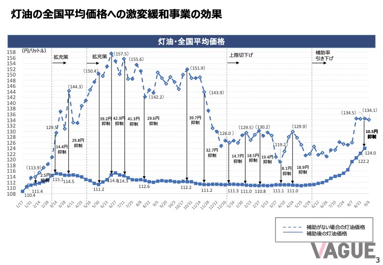 資源エネルギー庁が発表する燃料油価格激変緩和対策事業、いわゆるガソリン補助金の効果。