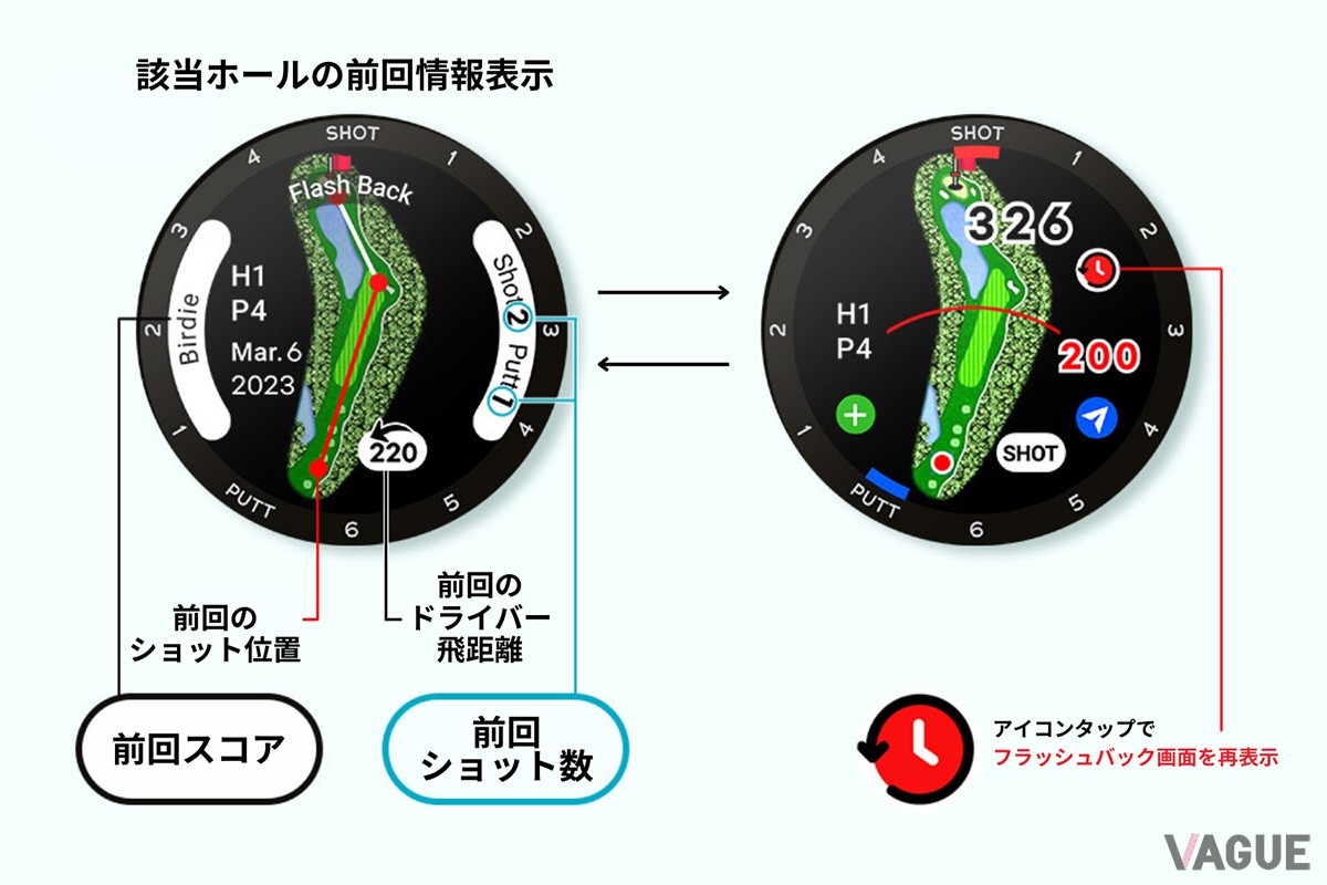  注目のフラッシュバック機能はホームコースでは特に威力を発揮。復習と反省を活かして効率的にスコアアップを