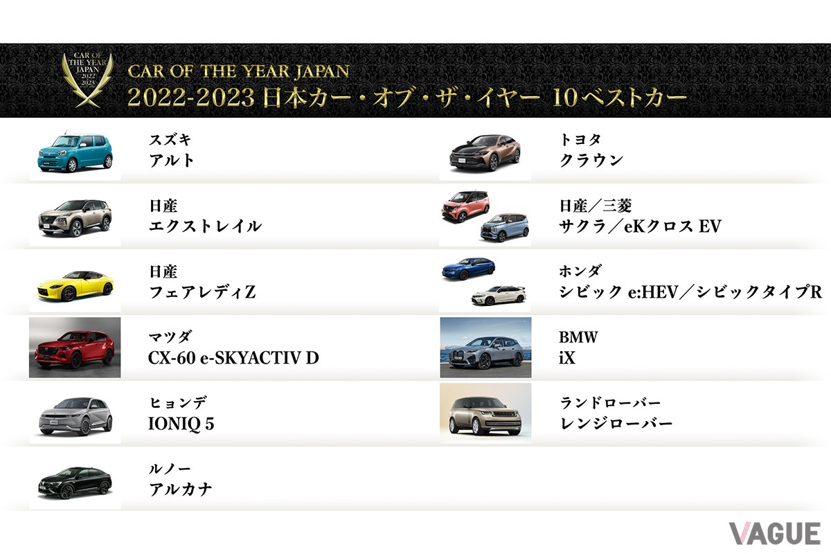 「2022-2023日本カー・オブ・ザ・イヤー」の最終選考会に進む「10ベストカー」は、第10位の指名数が同数のため11台のモデルが選出された