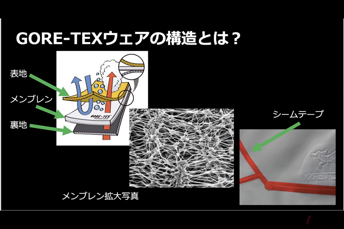 GORE-TEXウェアの構造