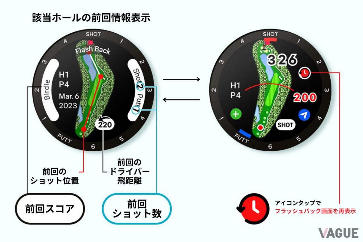 グリーンのアンジュレーションを把握できたり、前回のスコア記録を確認できたりする機能により、コース攻略をサポートしてくれる「T-Ultra」