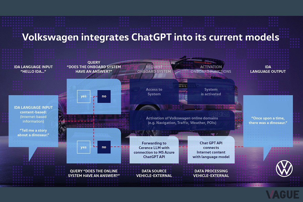 VWは自社の車載音声アシスタントにチャットGPTを統合して搭載することを2024年1月に開催された「CES2024」で発表した