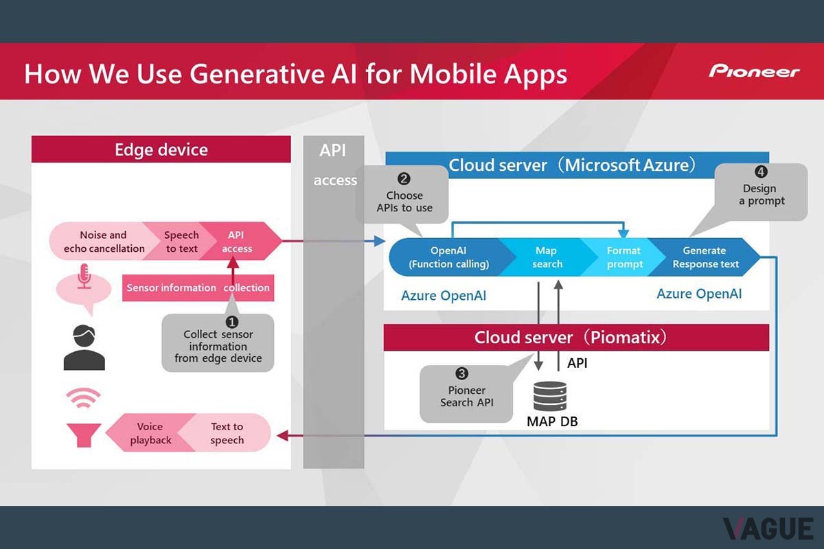 COCCHiなどのアプリに音声で話しかけた後（①）、マイクロソフトの「Azure Open AI（Chat GPTが含む）」で処理（②）するが、道案内に関しては AzureからPioneerの Mapデータベースが呼び出される（③）。その後、文字数を少なくするなどの加工をして（④）、アプリから音声で案内される