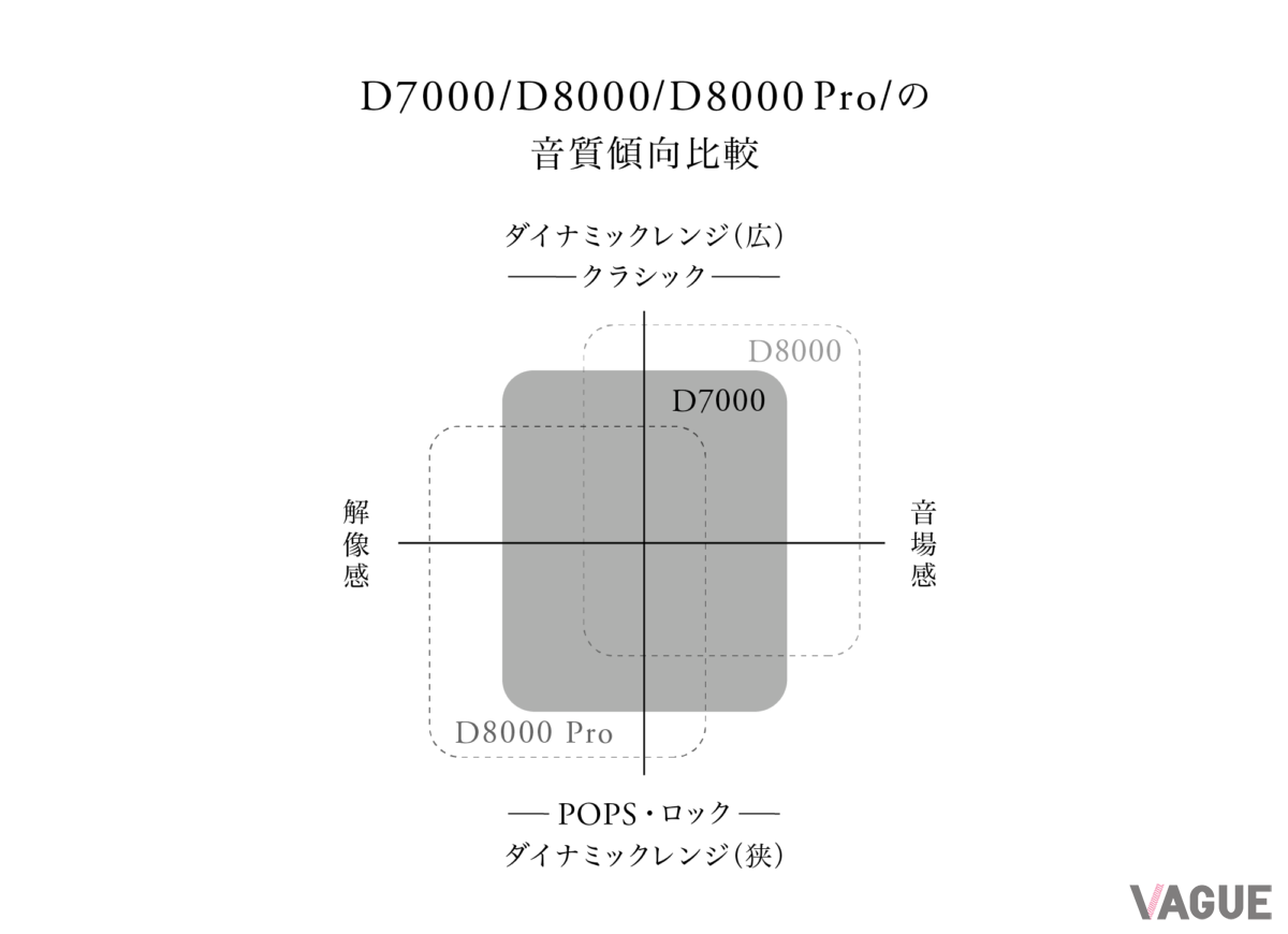 右に行くほど音場感が大きな音楽録音作品に向いていること、左に行くほど解像感が大きな音楽録音作品に向いている