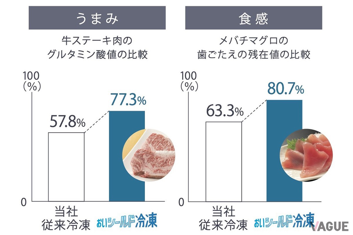 全モデルに搭載する“おいシールド冷凍”では、食材の食感や味わい、風味を損なうことなく冷凍できる