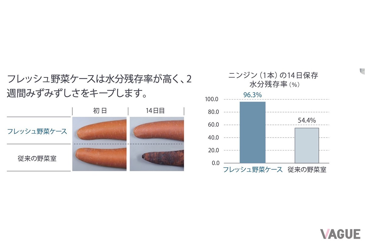 “ラップなしフレッシュ野菜ケース”は使いかけの野菜をそのまま保存可能。食品ロスにもひと役買いそうだ