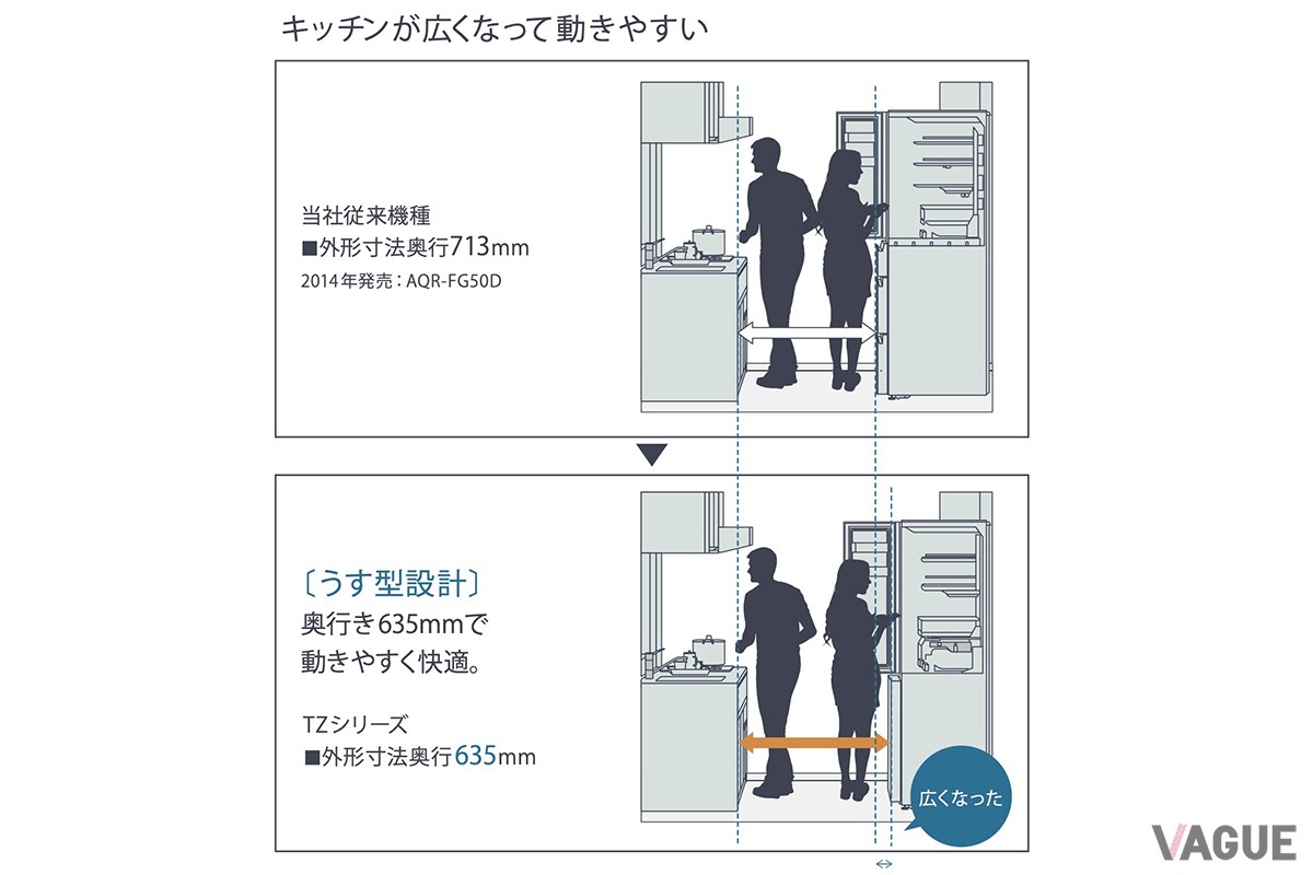 奥行は外形寸法で635mm、庫内奥行きは510mm。庫内を無駄なく使える薄型設計、キッチンでの動線が確保しやすいのもメリットのひとつ