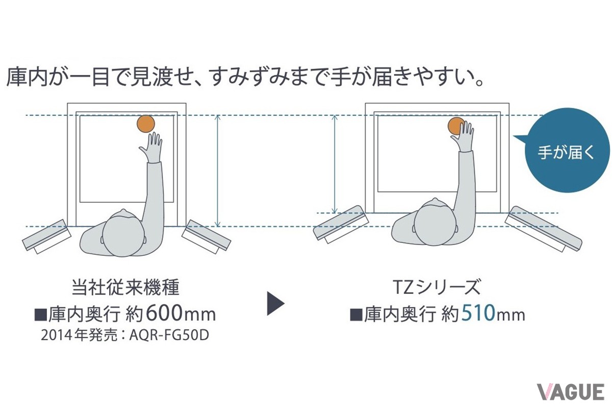奥行は外形寸法で635mm、庫内奥行きは510mm。庫内を無駄なく使える薄型設計、キッチンでの動線が確保しやすいのもメリットのひとつ