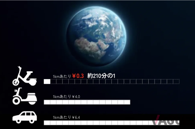 コスパが良く環境にいい乗り物