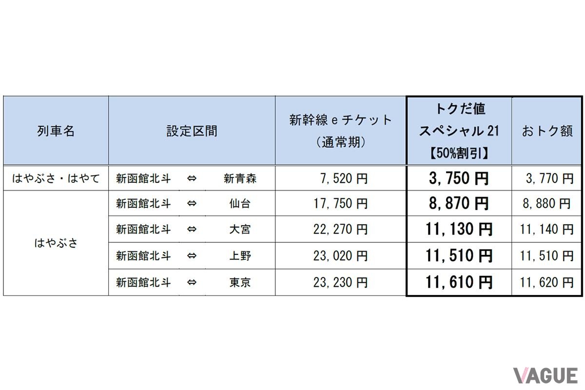 東北・北海道新幹線「はやぶさ」「はやて」が50％割引となる「新幹線eチケット（トクだ値スペシャル21）」。利用対象期間は2024年5月9日から23日の15日間