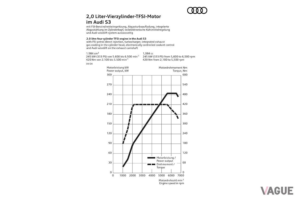 欧州で発表されたアウディ改良新型「S3」のエンジン性能曲線