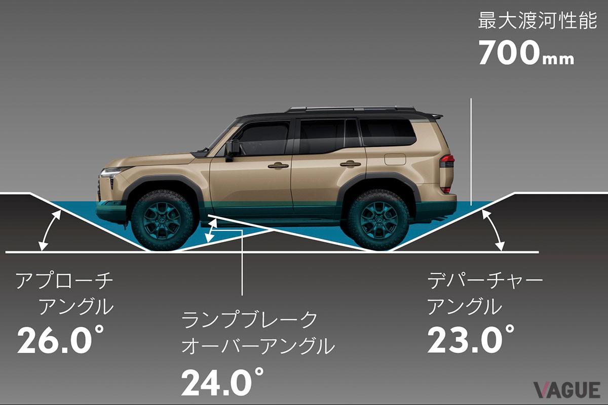 クロスカントリーSUVだけに、アウトドアユースで重宝する使い勝手抜群のラゲッジスペースを備えたレクサス新型「GX」