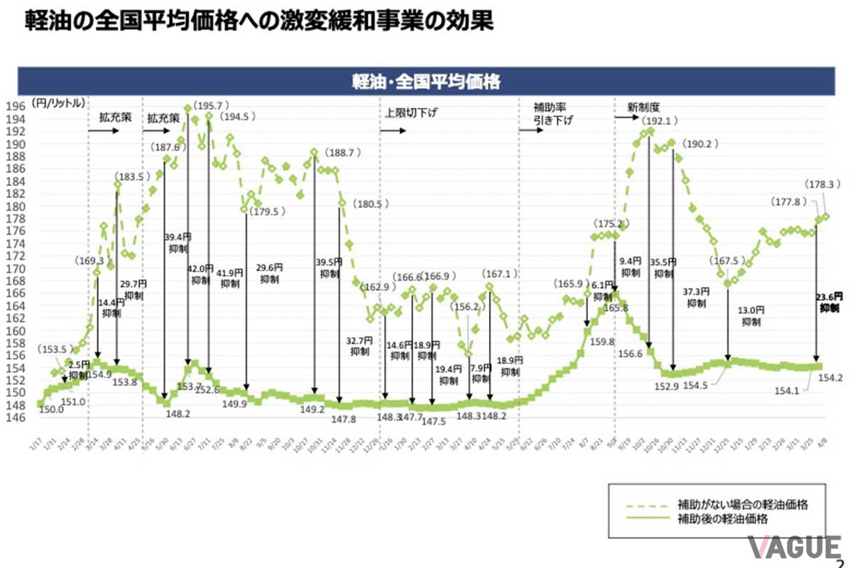 燃料油価格激変緩和補助金（ガソリン補助金）の効果