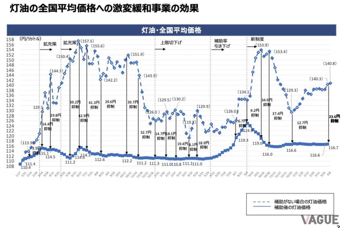 燃料油価格激変緩和補助金（ガソリン補助金）の効果