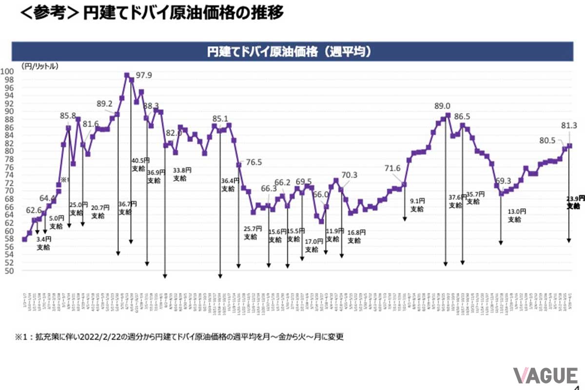 燃料油価格激変緩和補助金（ガソリン補助金）の効果