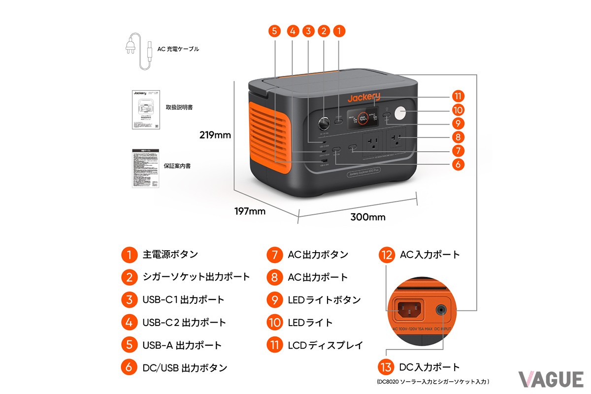 USBも搭載した出力ポート。キャンプや避難所で困りがちなスマホ充電にも大いに活躍する。
