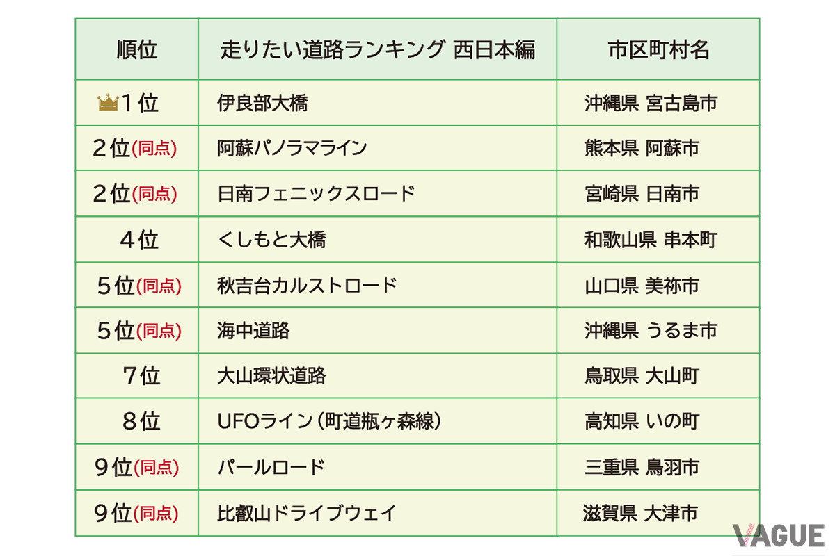 走りたい道路ランキング  西日本編
