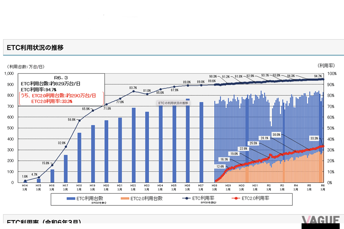 ETCの利用率は高く、2024年3月現在、ETCの利用率は全体の94.7%。100台に95台がETCを利用しているが、まだ「ETC周遊割引」を知らない人も多い