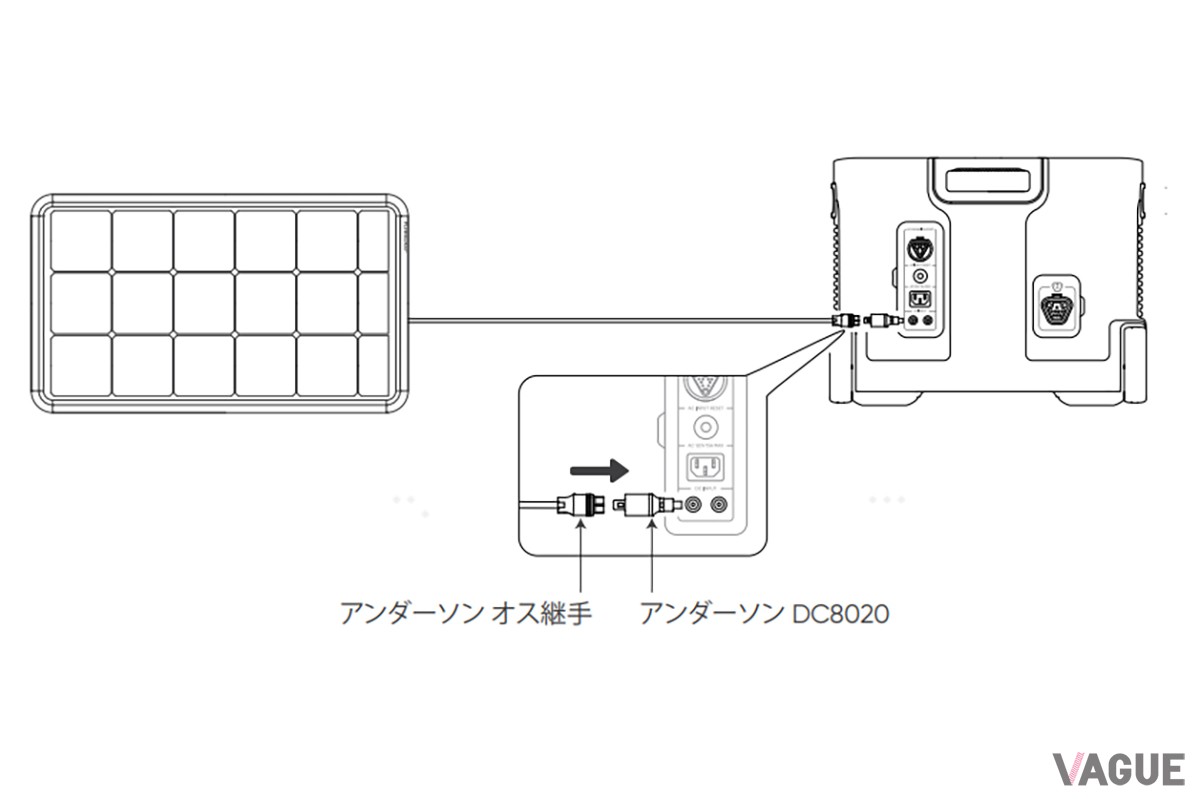 Jackeryポータブル電源の全ての8.1mm DC 入力ポートモデルに対応。アンダーソンDC8020用アダプターを介して直接入力できる