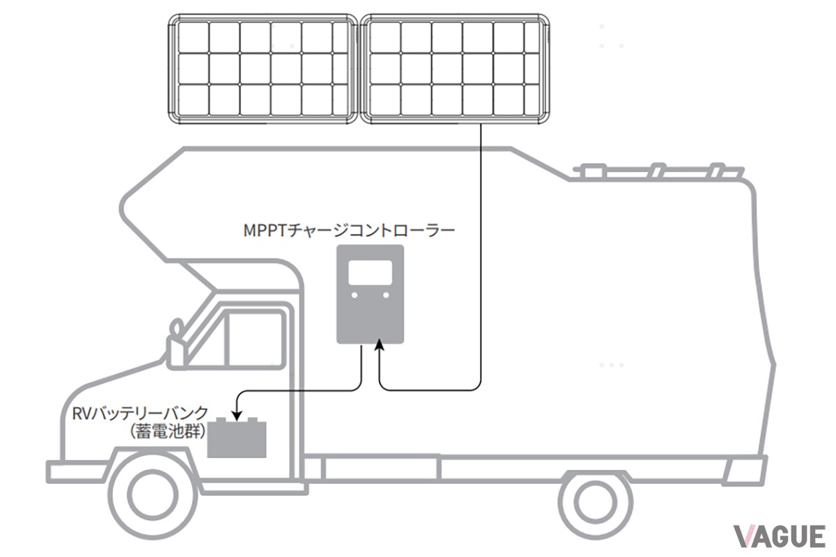 チャージコントローラーを介したRVバッテリーの充電にも対応。複数枚を使用して直列・並列接続することでシステム電圧・電流の増強も可能