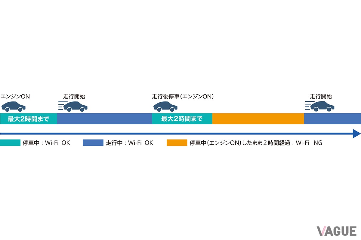 エンジン始動後や走行後の停車時のWi-Fiスポット機能利用時間が最大2時間に拡大