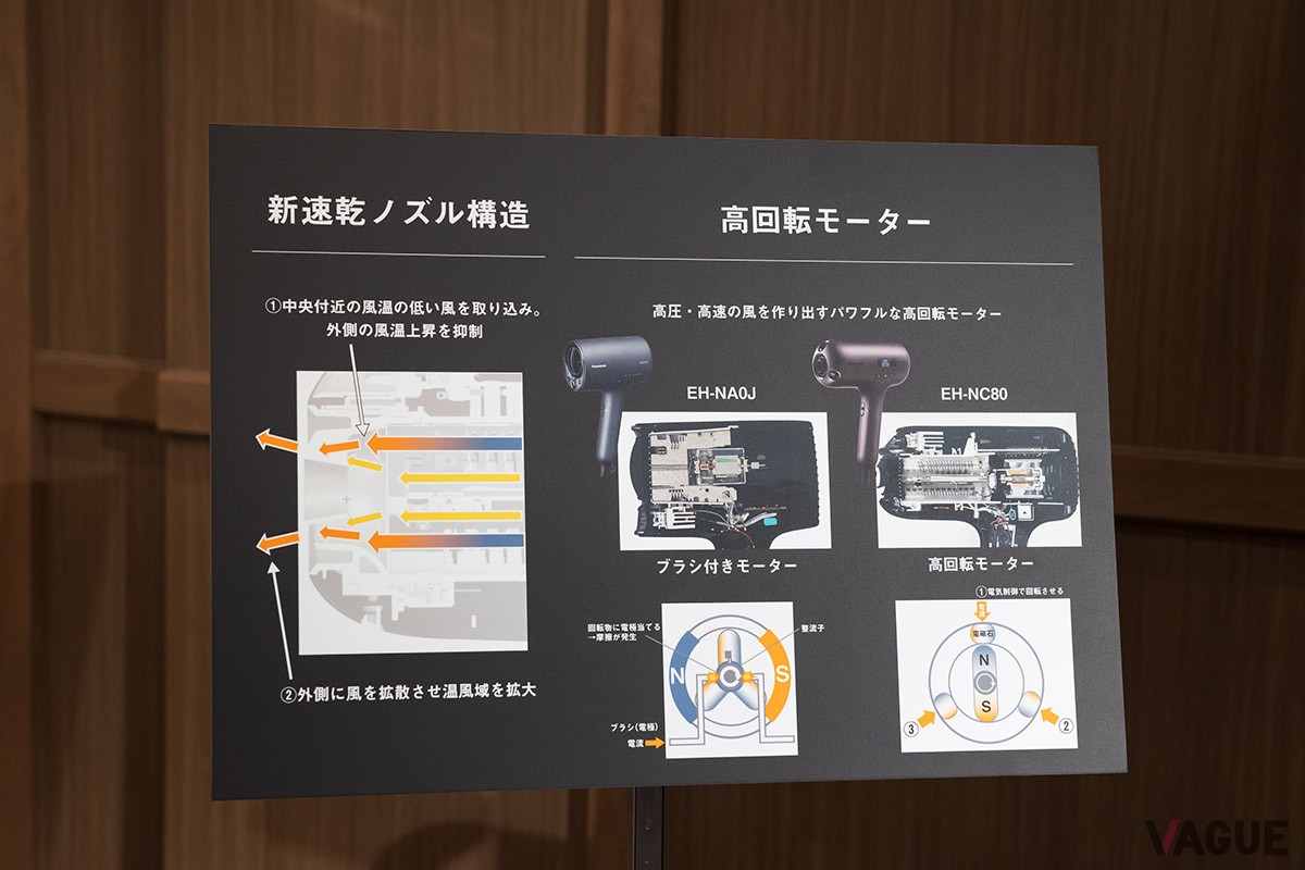 多くのユーザーが支持する速乾性能もさらにパワーアップ。新開発の速乾ノズルが風温の過剰な上昇を抑制しながら温風を広く拡散、スピーディに髪を乾かすことができる