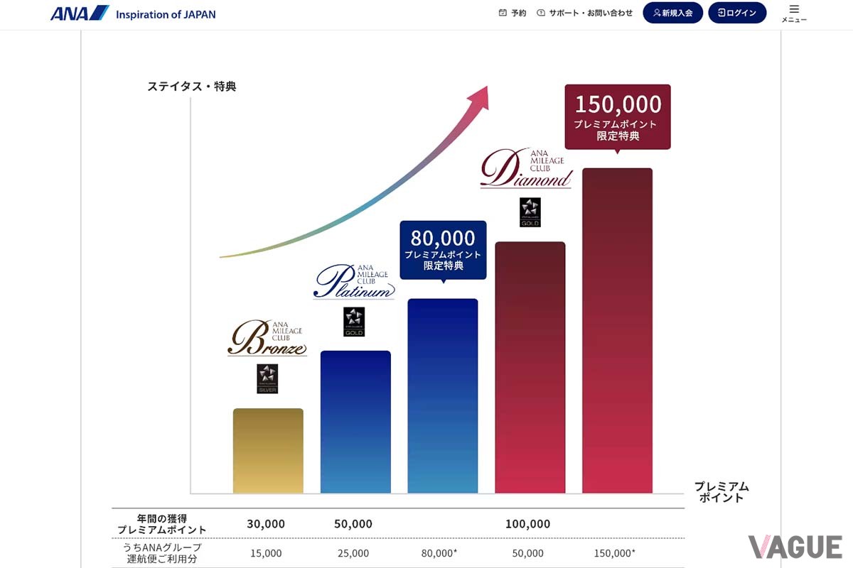 2023年7月1日から始まったANAの「国際線プレミアムポイント2倍キャンペーン」とはどんなものなのだろうか