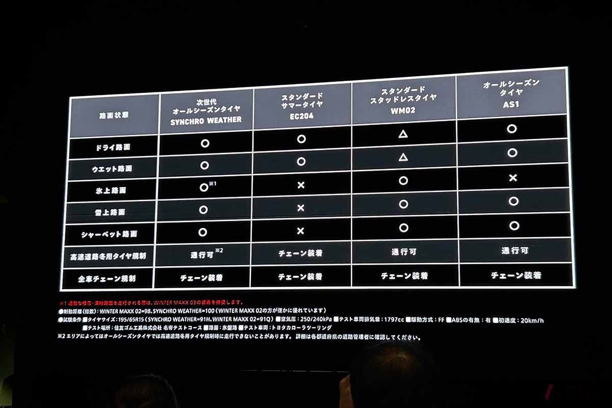 ダンロップの新オールシーズンタイヤ「シンクロウェザー」の発表会の様子