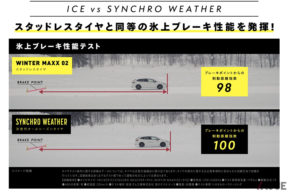 ダンロップの新オールシーズンタイヤ「シンクロウェザー」のアイス制動性能比較