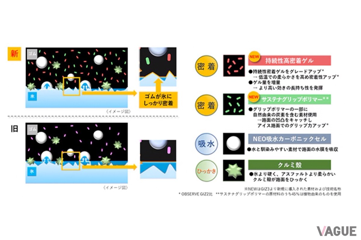 新規素材の「持続性高密着ゲル」「サステナグリップポリマー」を配合することで、温度変化によるゴムの硬さの変化を抑え、低温でも柔らかさが維持されることでアイス路面への密着性が向上した