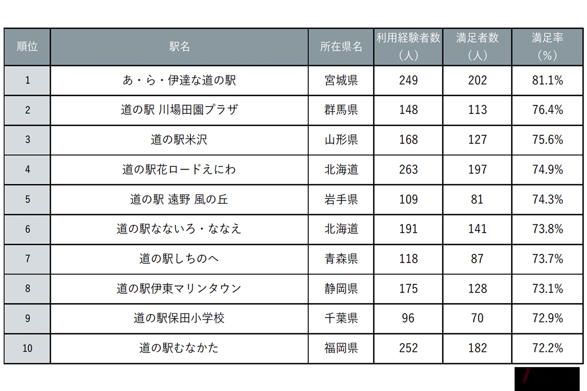 利用者における満足度のランキング