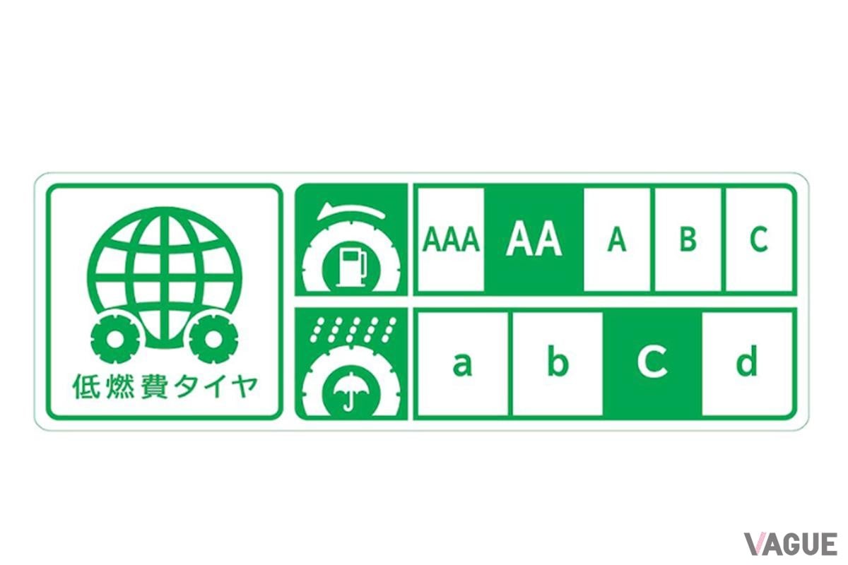 タイヤ・ラベリング制度の表記の例。日本のラベリング制度は2010年より開始。転がり抵抗はAAA／AA／A／B／Cの5段階、ウエットグリップをa／b／c／dの4段階で表し、このうち転がり抵抗がAAA〜Aかつウエットグリップa〜dのタイヤが「低燃費タイヤ」となる