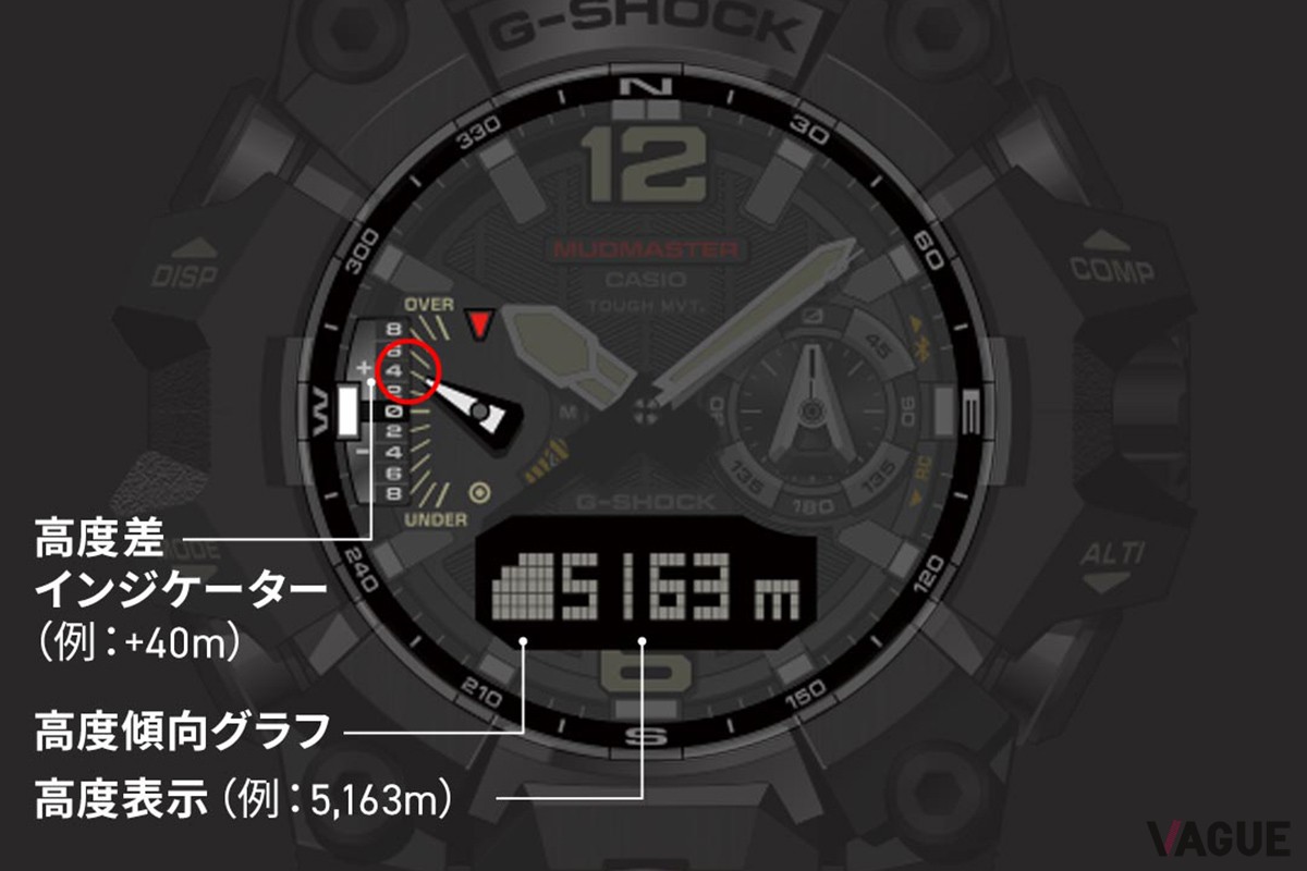 9時位置に備わるのは高度差インジケーター