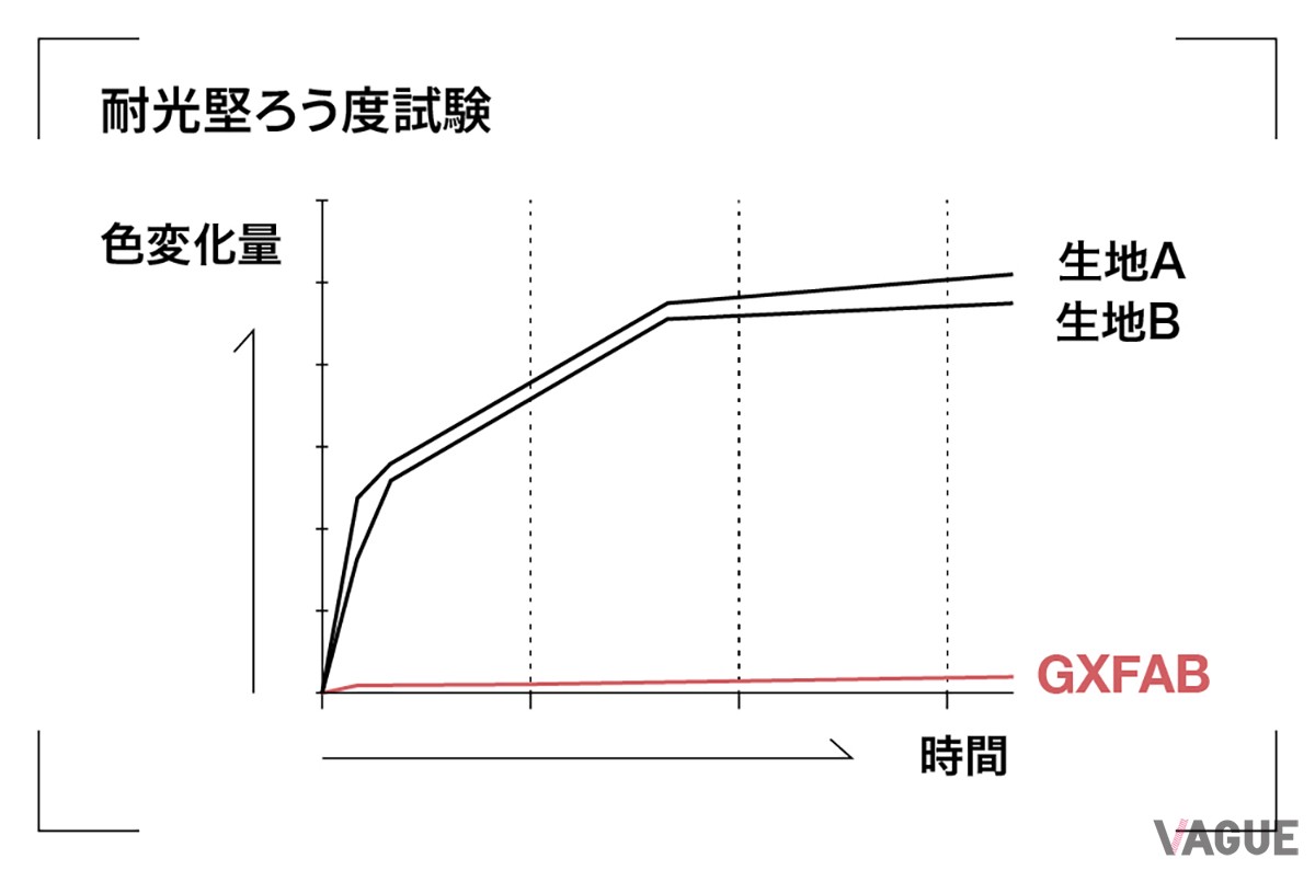太陽の光10年分（※社内独自基準にもとづいた換算値）の日光を照射した実験における色の変化