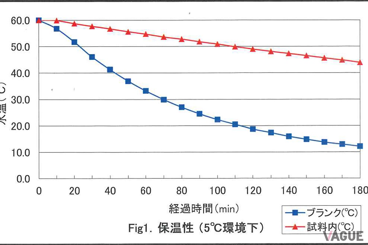 保温性の実験。60℃からスタートし、5℃の環境下であっても180分後に50℃以上を保っている生地やロープも高い耐久性。長期間愛用できそう