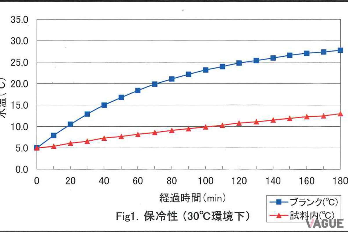 5℃の水温からスタートする保冷性の実験結果。30℃の環境下であっても180分後に15℃以下をキープ