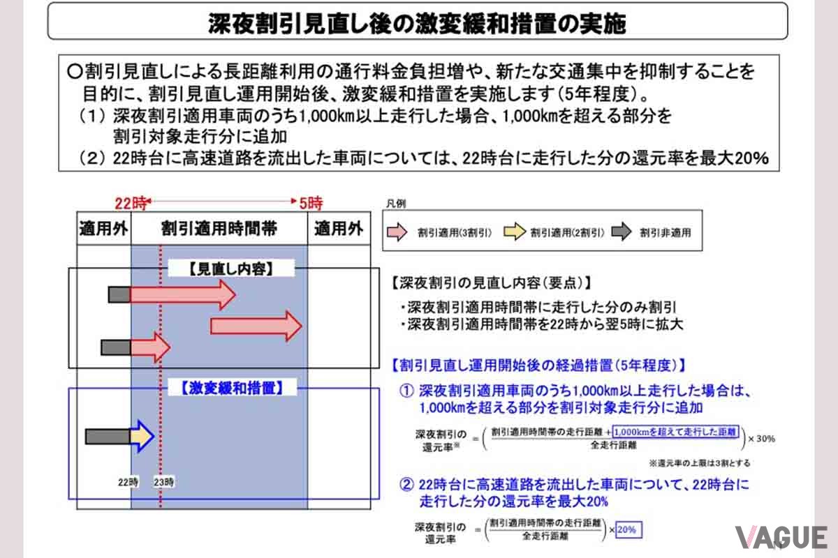 高速道路の深夜割引見直しの内容について