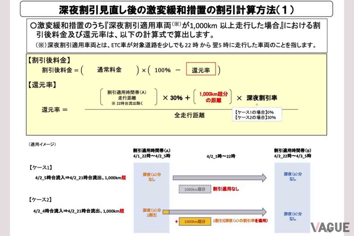 高速道路の深夜割引見直しの内容について