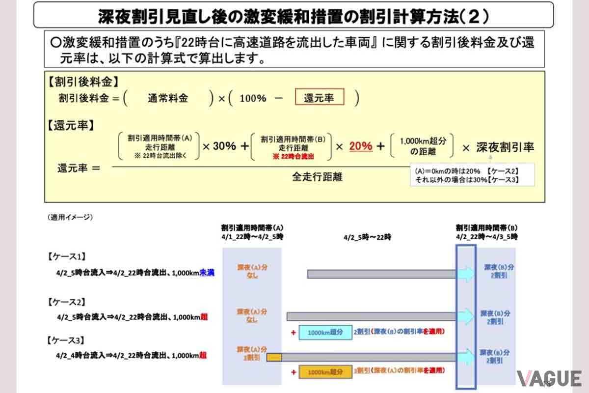 高速道路の深夜割引見直しの内容について