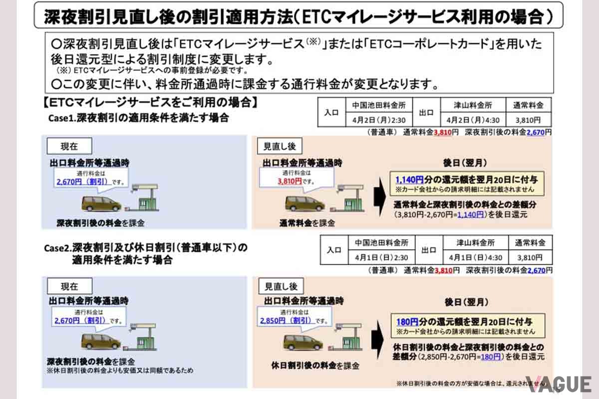 高速道路の深夜割引見直しの内容について