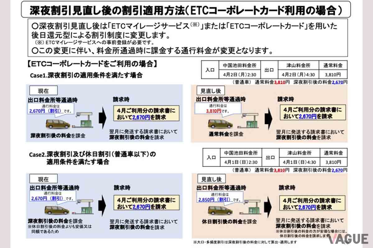高速道路の深夜割引見直しの内容について